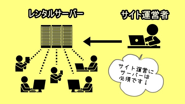 レンタルサーバーとサイト運営者の関係を表した図