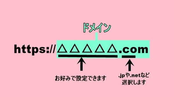 ドメインとは？の例でドメインとはどこの部分を指すか示した絵