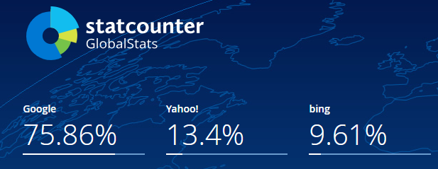 日本で使われている検索エンジンはGoogleが75％、Bingが9％、Yahooが13％と書かれた画像