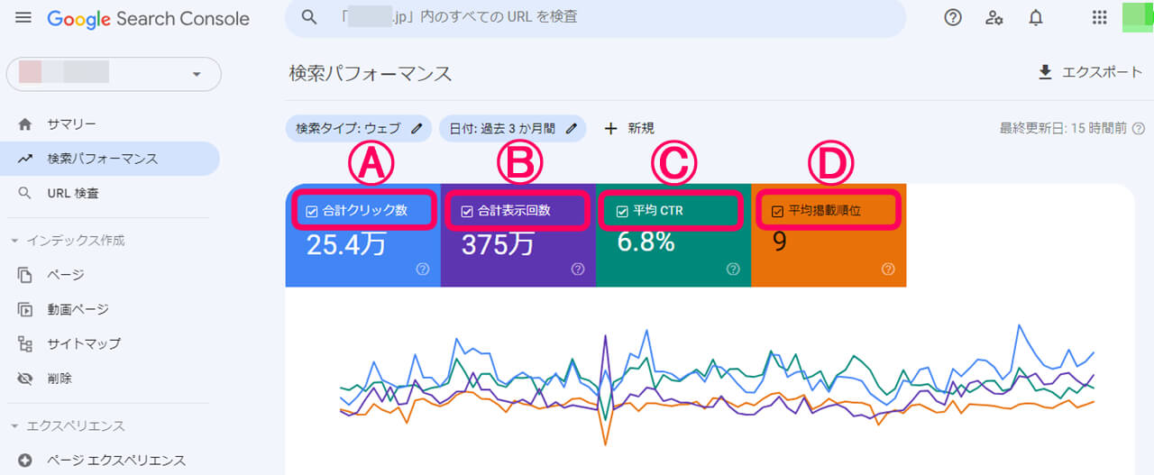 グーグルサーチコンソールの検索パフォーマンスのグラフ4つが表示されている画ぞう