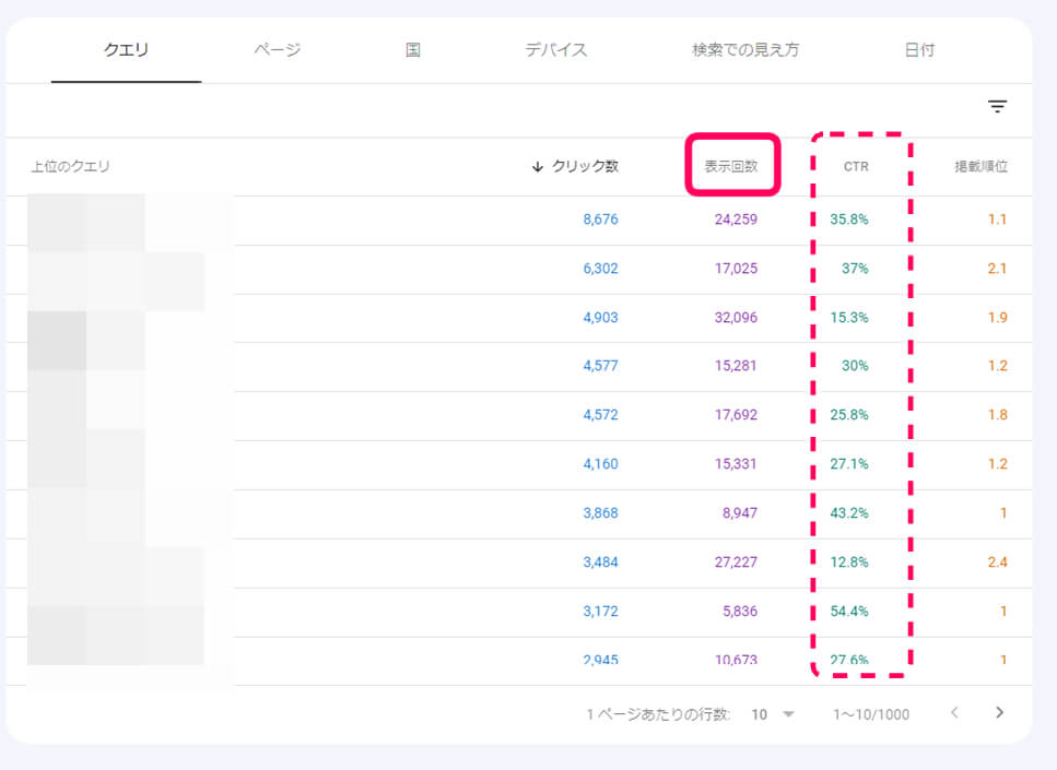 グーグルサーチコンソールで表示回数とCTRにスポットを当てた画像